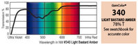 GAM 340-GAM 20" x 24" GamColor Light Bastard Amber Gel Filter