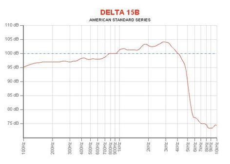 eminence delta 15b
