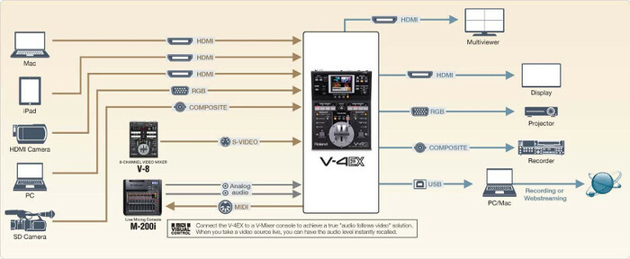 Roland Professional A/V V-4EX 4-Channel Digital Video Mixer With Effects