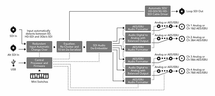 Blackmagic Design Mini Converter SDI to Audio 1080p 3G/HD/SD-SDI To 4x 1/4" Audio Embedder And Converter
