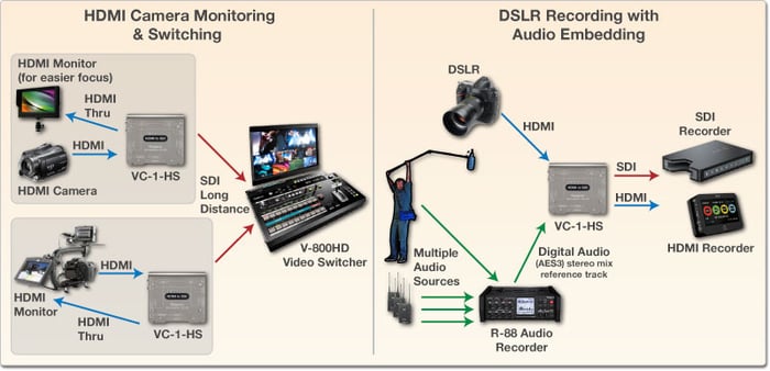 Roland Professional A/V VC-1-HS HDMI To SDI Video Converter