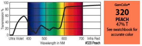 GAM 320-GAM 20" X 24" GamColor Peach Gel Filter