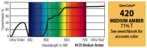 GAM 420-GAM 20" X 24" GamColor Medium Amber Gel Filter