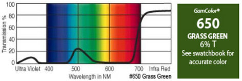 GAM 650-GAM 20" X 24" GamColor Grass Green Gel Filter