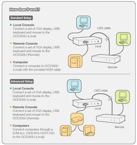 IOGEAR GCE500U USB VGA KVM Console Extender