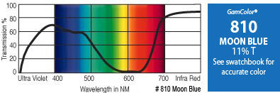 GAM 810-GAM 20" X 24" GamColor Moon Blue Gel Filter