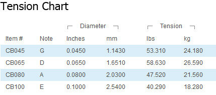 Daddario Tension Chart