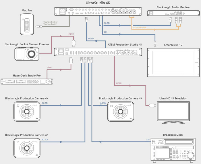 Blackmagic Design UltraStudio 4K Thunderbolt 2 Capture / Playback Solution, Dual Link 6G-SDI, HDMI, Analog, 4:4:4, 3D, Ultra HD, And 4K