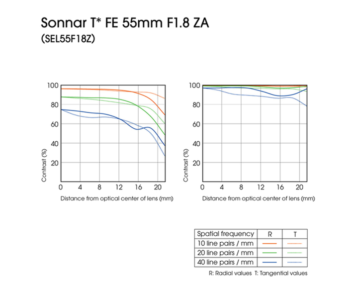 Sony Sonnar T* FE 55mm f/1.8 ZA Prime Camera Lens