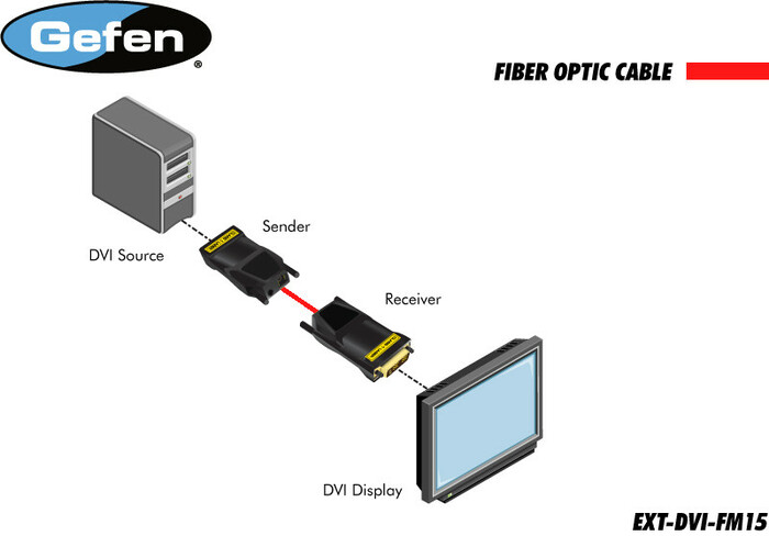 Gefen EXT-DVI-FM15 Compact DVI Fiber Optic Extender Dongle Modules With Virtual EDID