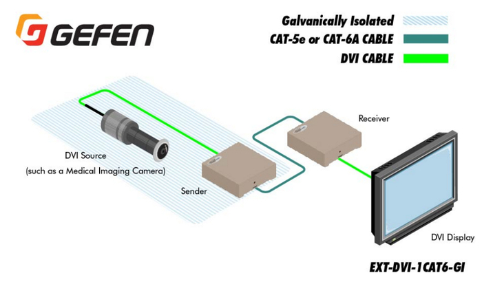Gefen EXT-DVI-1CAT6-GI DVI Over 1 Cat6 With Galvanic Isolator