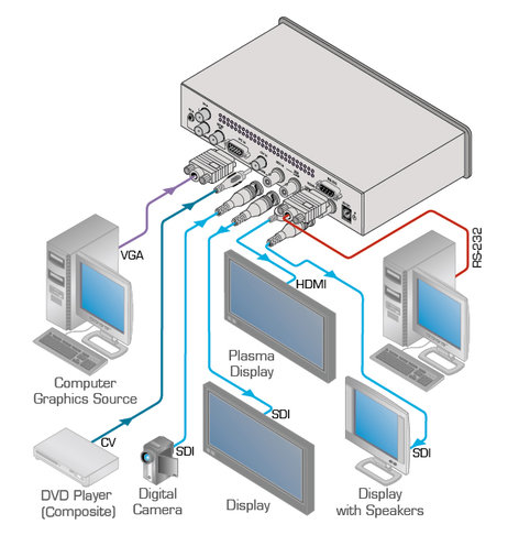 Kramer VP-460 3-Input Analog And 3G HD-SDI Presentation Switcher/Scaler