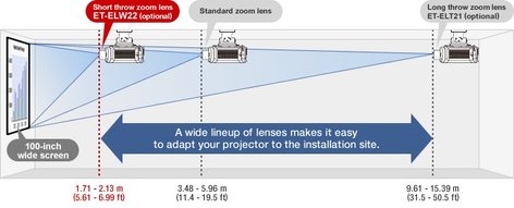 Panasonic ET-ELW22 Short Throw Zoom Lens For 3-Chip LCD Projector