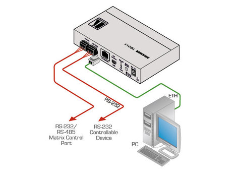 Kramer FC-22ETH Ethernet To Serial 2-Port Converter