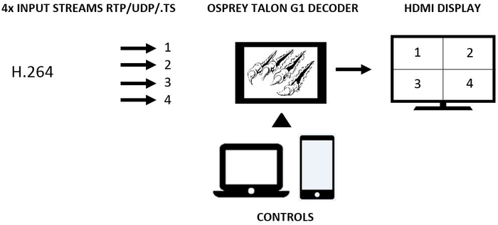 Osprey Video Talon G1 Decoder Hardware H.264 Decoder With HDMI Output