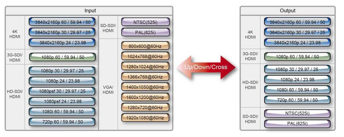 Datavideo DAC-45 4K Up/Down Cross Converter