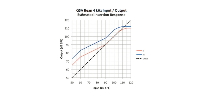 Etymotic Research ER135-QSA-PT2-T The Bean® T-Coil Platinum Quiet Sound Amplifier® (QSA) Pair With Starter Kit