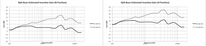 Etymotic Research ER135-QSA-PT2-T The Bean® T-Coil Platinum Quiet Sound Amplifier® (QSA) Pair With Starter Kit