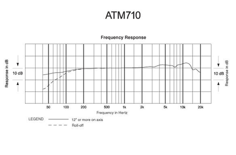 Audio-Technica ATW-C710 5000 Series Cardioid Mic Capsule Based On ATM710