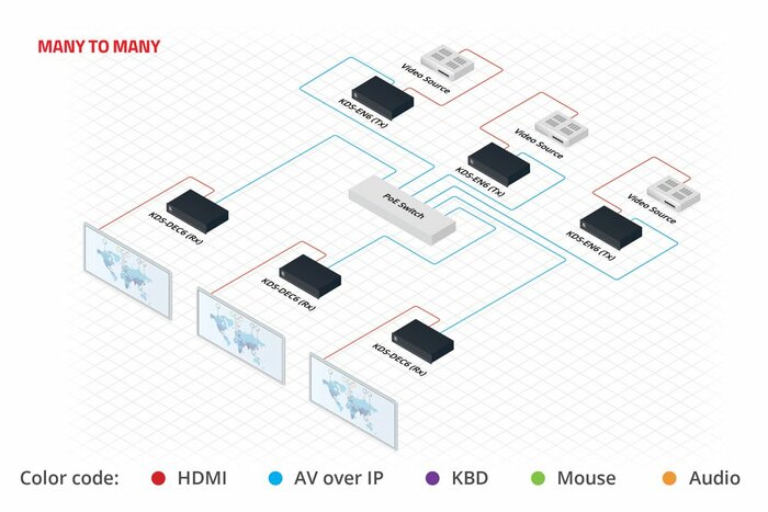 Kramer KDS-EN6 4K30 HDCP 2.2 Proprietary Codec Transmitter