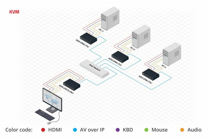 Kramer KDS-EN6 4K30 HDCP 2.2 Proprietary Codec Transmitter