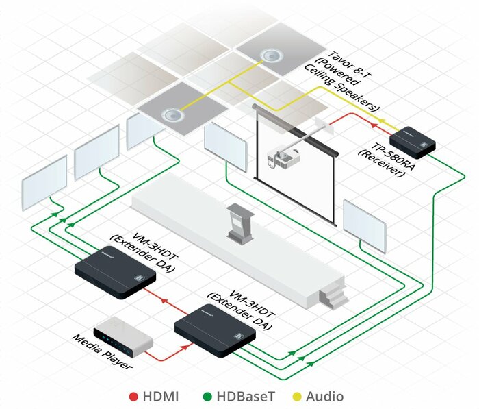 Kramer VM-3HDT 1:3 And 1 4K60 4:2:0 HDMI To Long-Reach HDBT DA