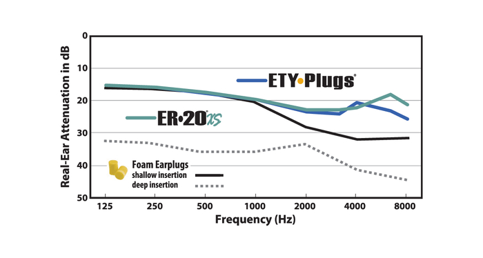 Etymotic Research ER20XS-SMF-P ER•20®XS Standard Size High-Fidelity Earplugs In Polybag