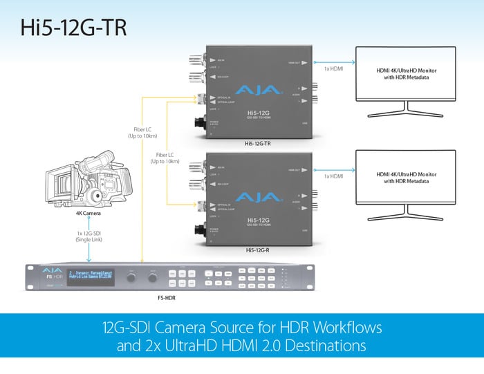 AJA Hi5-12G-TR 12G-SDI To HDMI 2.0 Converter With Fiber Transceiver