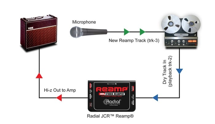 Radial Engineering JCR Guitar Reamp Device