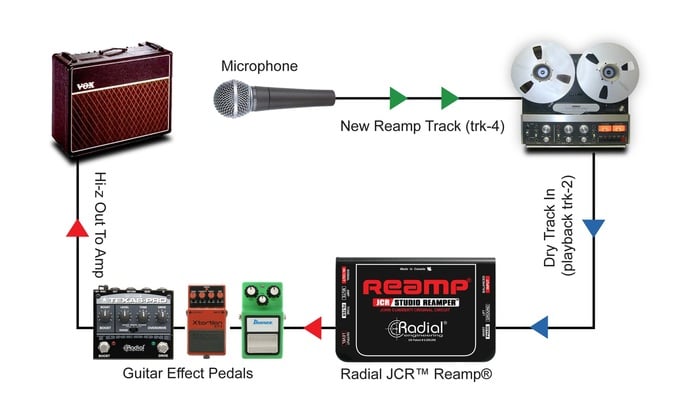 Radial Engineering JCR Guitar Reamp Device