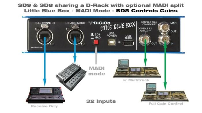 DiGiCo Little Blue Box BNC To Cat5e Converter