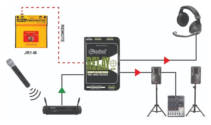 Radial Engineering Relay XO Balanced 1x2 Signal Router, May Be Remotely Controlled