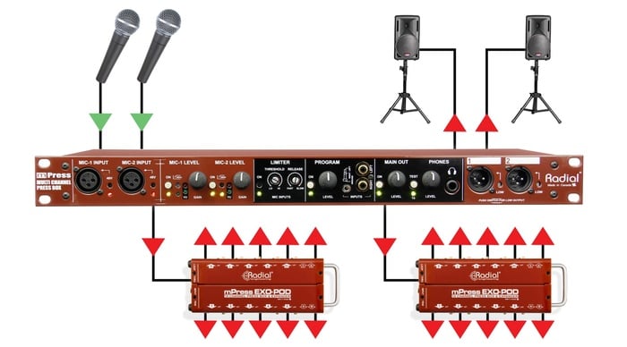 Radial Engineering mPress Press-Box Master Section, 2 Mic Inputs, Limiter, Program In, 8 Outs