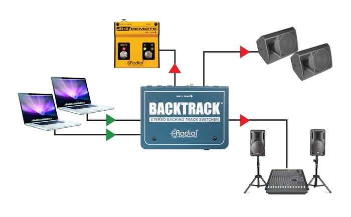 Radial Engineering Backtrack Stereo Backing Track Switcher With 1/8" And 1/4" Inputs, Isolated DI Outs