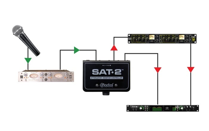 Radial Engineering SAT2 Line Level Stereo Attenuator, Passive, TRS And XLR Inputs, XLR Outs