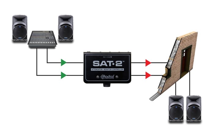 Radial Engineering SAT2 Line Level Stereo Attenuator, Passive, TRS And XLR Inputs, XLR Outs