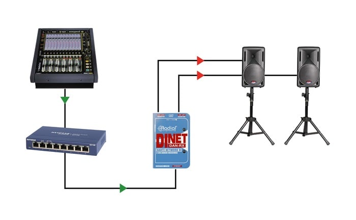 Radial Engineering DiNET DAN-RX Dante Network Receiver With Digital Inputs And Stereo Analog Outputs