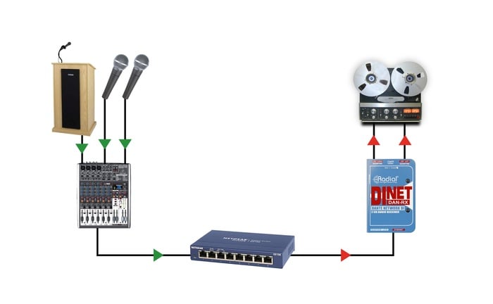Radial Engineering DiNET DAN-RX Dante Network Receiver With Digital Inputs And Stereo Analog Outputs