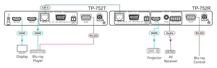 Kramer TP-752T 2-Wire Extra Range HD Transmitter