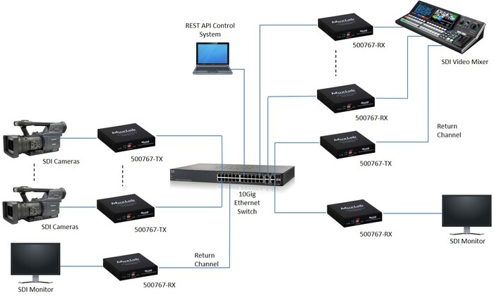 MuxLab 500767-TX-MM 3G-SDI/ST2110 Over IP Uncompressed Extender TX, MM