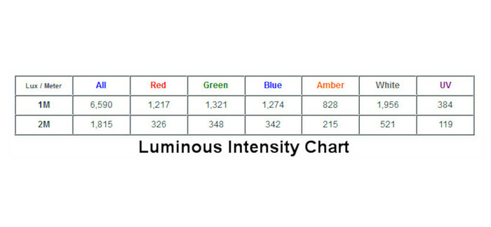 Rgbaw Color Mixing Chart