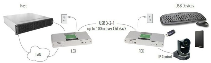 Icron 3104PRONA 4-Port Pro USB 3-2-1 100m Cat6a/7 PTP Extender System, Silver, 100-240V