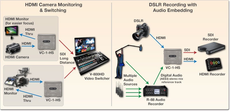 Roland Professional A/V VC-1-HS HDMI To SDI Video Converter | Full Compass  Systems