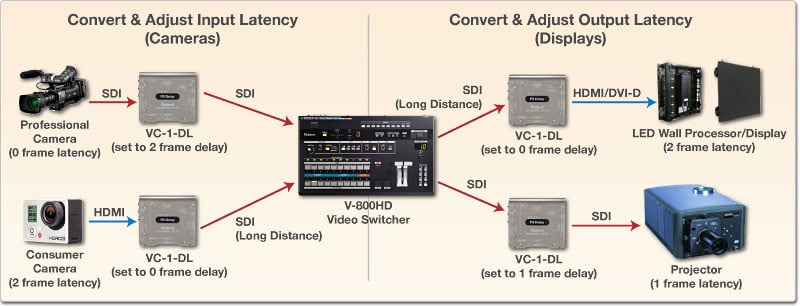 Roland Professional A/V VC-1-DL Bidirectional SDI / HDMI Converter 