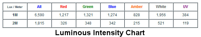 Rgbaw Uv Color Chart