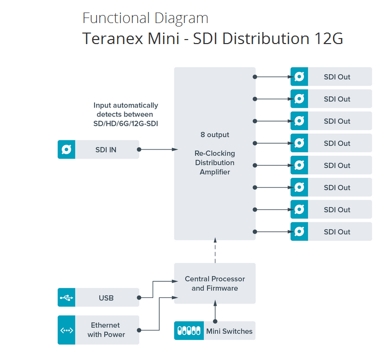 Blackmagic Design Teranex Mini SDI Distribution 12G