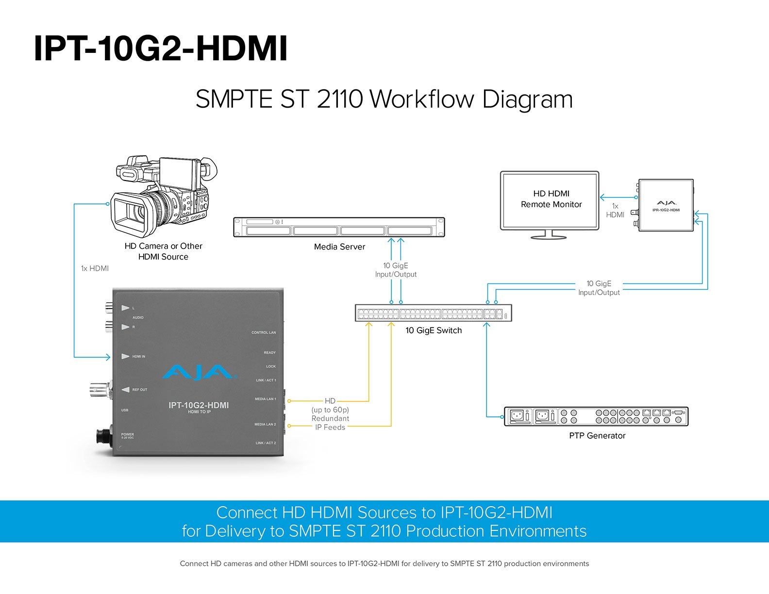 AJA IPT-10G2-HDMI HDMI to SMPTE ST 2110 Video and Audio IP Encoder with Hitless Switching AJA IPT-10G2-HDMI HDMI to SMPTE ST 2110 Video and Audio IP Encoder with Hitless Switching