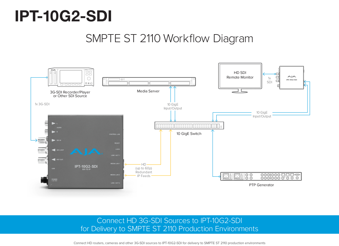 AJA IPT-10G2-HDMI HDMI to SMPTE ST 2110 Video and Audio IP Encoder with Hitless Switching AJA IPT-10G2-HDMI HDMI to SMPTE ST 2110 Video and Audio IP Encoder with Hitless Switching